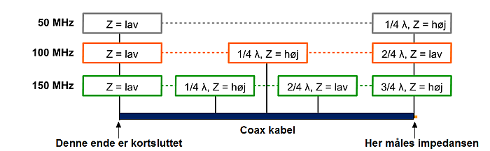 Impedance at 50, 100, and 150 MHz