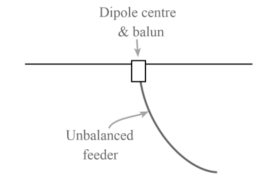 dipole balun